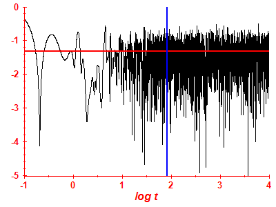 Survival probability log